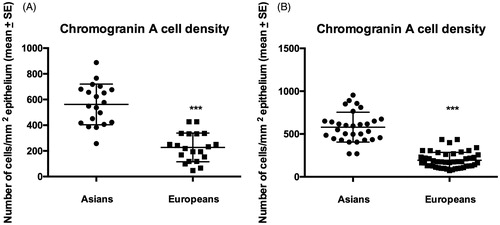 Figure 2. CgA cell density in Thai (A) and Norwegian (B) controls and IBS patients.