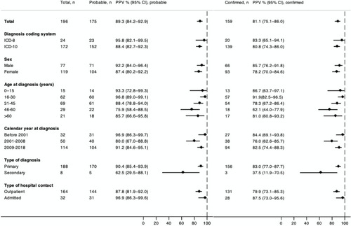 Figure 2 Positive predictive values for probable and confirmed first-time diagnosis of Darier's disease in the DNPR from 1977 to 2018, stratified by patient and diagnosis characteristics.