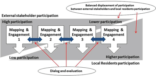 Figure 14. Illustration of balanced participation.