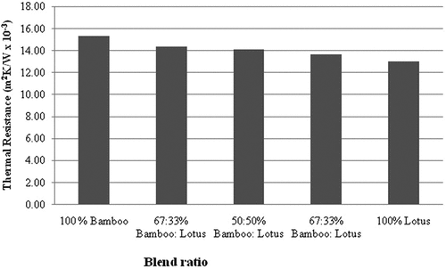 Figure 4. Influence of blend proportion on thermal resistance.