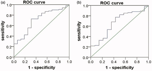Figure 4. ROC curve of plasma PCSK9 in the prediction of hyperlipidemia in patients with PNS. (a)The area under the receiver operating characteristic (ROC) curve (AUC) for the prediction of hypercholesterolemia in NS patients using plasma PCSK9 was 0.71 (95% CI 0.58–0.84, p = 0.007). (b) The AUC for the prediction of high levels of LDL-C in NS patients using plasma PCSK9 was 0.66 (95% CI 0.52–0.81, p = 0.047).