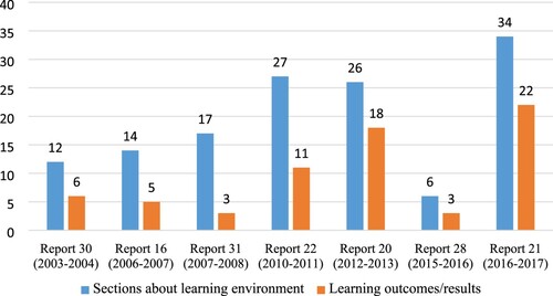 Figure 2. Co-occurrences between learning environment and learning outcomes/learning results.