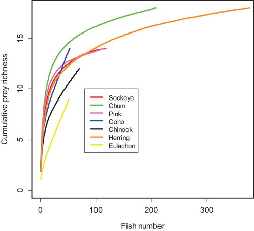 FIGURE 2. Species accumulation curves (based on the average of 10,000 permutations of fish number) for each of the seven predator species.