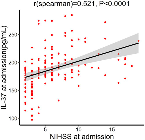 Figure 4 Correlation between plasma IL-37 level and NIHSS score. P values were determined using Spearman correlation analysis.