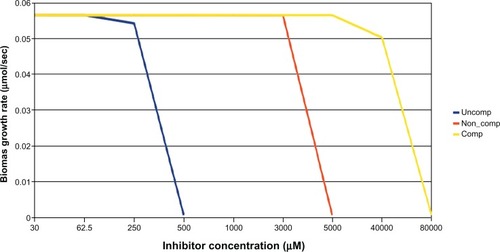Figure 4 Effect of various inhibitors (uncompetitive, noncompetitive, competitive) on growth rate of Escherichia coli; uncompetitive inhibitor arrest growth at lower concentrations followed by noncompetitive and competitive inhibitors.