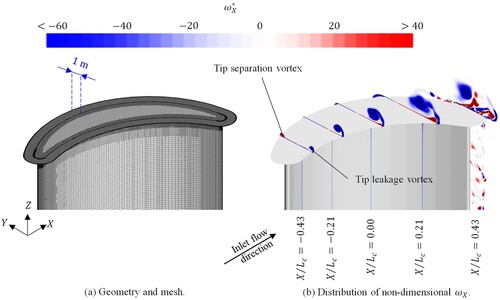 Figure 20. Geometry, mesh, and effects of the disc on top based on IDDES simulations, fully expanded condition, VAW=8m/s, α=23∘. This figure is available in colour online.