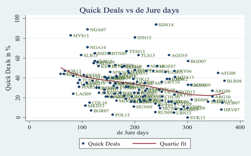 Figure 4. Relationship between quick deals and Doing Business (construction permit).