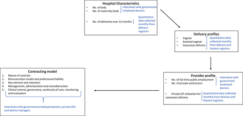 Figure 1. Analytic framework used to describe and analyse contracting models.