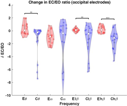 Figure 8 Changes in EC/EO ratio of occipital electrodes of experimental (E) and control (C) groups post/pre intervention pooled over subjects and occipital electrodes in theta (θ), alpha (α), lower beta (lβ), and higher beta (hβ) frequency bands. ** represents P < 0.01 and *** represents P < 0.001