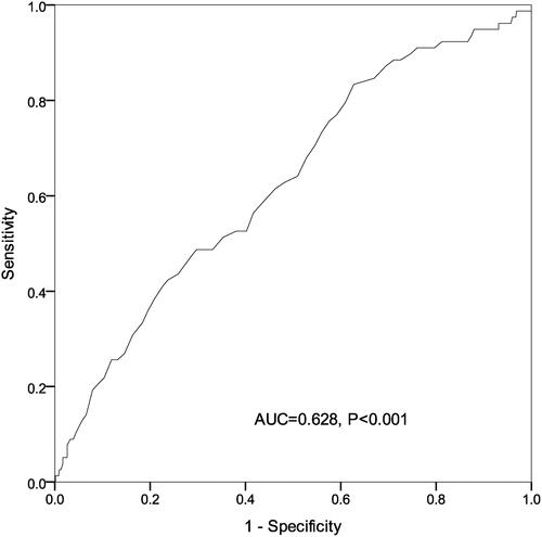 Figure 2 ROC analysis reveals the predictive value of the admission serum phosphate level for all-cause mortality within 90 days among patients with spontaneous intracerebral hemorrhage.