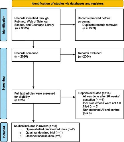 Figure 1. PRISMA 2020 flow diagram of selection process for included studies.