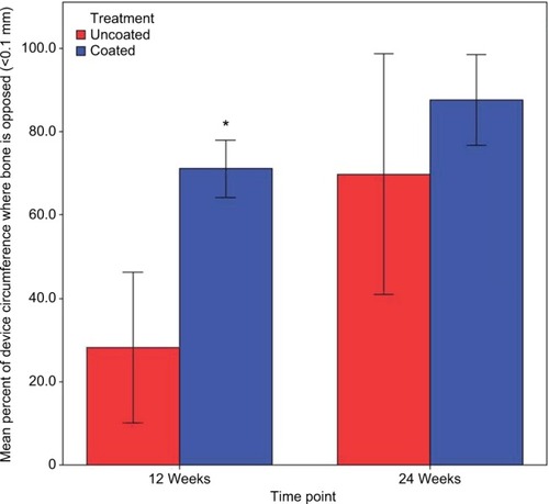 Figure 9 Bony apposition (%) by the treatment group and time point (*significant difference compared to the PEEK 12-week group).