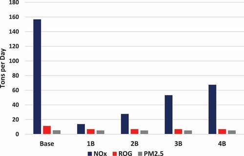 Figure 3. Total HDV and MDV emissions of NOx, ROG, and PM2.5 for the base case and alternative scenarios