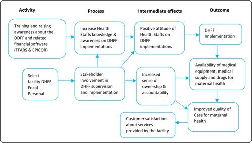 Figure 1 Theoretical framework for DHFF implementation in the study area.
