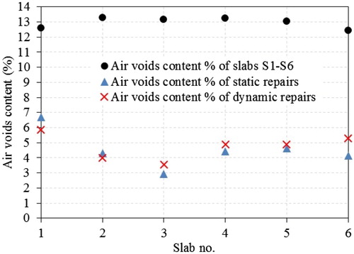 Figure 7. Air voids content of slabs S1–S6 and their corresponding repairs.