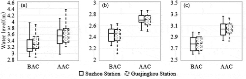 Figure 7. Box-plots of water level at Suzhou and Guajingkou stations before and after rapid urbanization: (a) maximum, (b) minimum and (c) mean water levels. BAC: before abrupt change; AAC: after abrupt change.