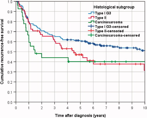 Figure 4. Recurrence-free survival in endometrial cancer patients according to histologic subtype.