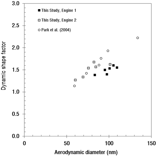 FIG. 5. Dynamic shape factors of diesel exhaust particles.