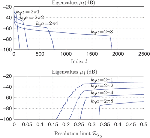 Figure 3. (a) Eigenvalues μl as a function of index (counting multiplicity) corresponding to the Fisher information kernel for a two-dimensional circular domain. (b) Eigenvalues μl as a function of resolution limit in fractions of the wavelength λ0. Here, B = 0 (narrowband case) and k0a = 2π{1, 2, 4, 8}.