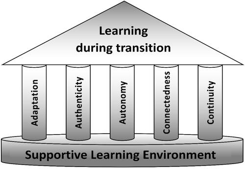 Figure 1. The co-created Model of Learning during Transition (MOLT).