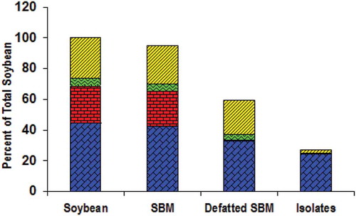 Figure 2. Proximate compositions (dry basis) of the soybean var. Grobogan, the SBM, the defatted SBM, and the isolated protein. (Display full size) denotes carbohydrates, (Display full size) ash, (Display full size) fats, and (Display full size) protein.