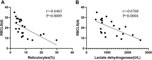 Figure 2. Correlation between RBCLS and clinical laboratory indices in 23 TTP patients. A: RBCLS versus reticulocyte percentage; B: RBCLS versus lactic dehydrogenase level. RBCLS: red blood cell lifespan, TTP: thrombotic thrombocytopenic purpura.