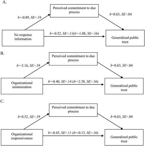 Figure 5. Unstandardized coefficients for the indirect relationship between sexual harassment and generalized public trust through perceived commitment to due process in Study 4. Note: The effect of condition on outcomes without the inclusion of the mediator is in parentheses.