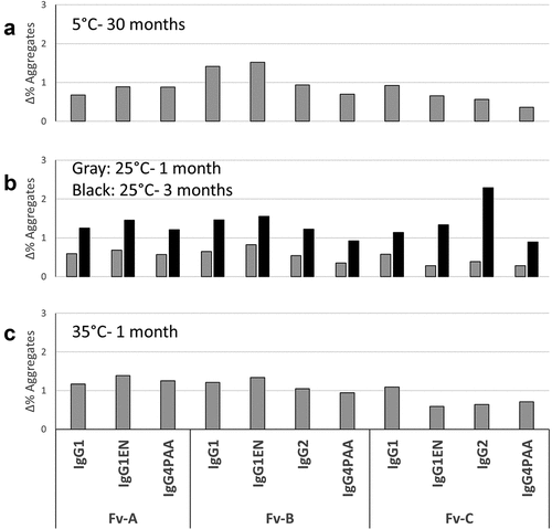 Figure 2. Aggregate growth of the mAb samples upon incubation for (A) 30 months at 5°C, (B) 1 month (gray) and 3 months (black) at 25°C, and (C) 1 month at 35°C.