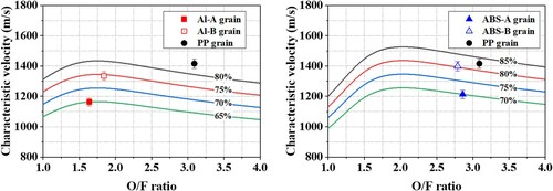 Figure 10. Combustion velocity of each fuel grain as a function of the oxidizer/fuel ratio.