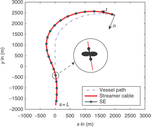 Figure 1. A 6000 m long streamer cable arrangement with 20 SE attached every 300 m, beginning at s = 100 m.