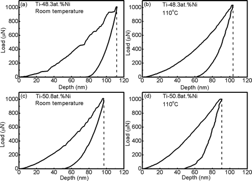 Figure 4. A comparison of the load–depth curves of sputtered NiTi films at different temperatures using a Berkovich diamond indenter: (a) Ti–48.3 at. % Ni film at room temperature (martensite); (b) Ti–48.3 at. % Ni film at 110°C (austenite); (c) Ti–50.8 at. % Ni film at room temperature (austenite); (d) Ti–50.8 at. % Ni film at 110°C (austenite).