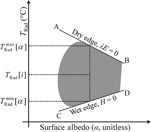Figure 5. Schematic of the Trad–surface albedo context space for the estimation of EF.