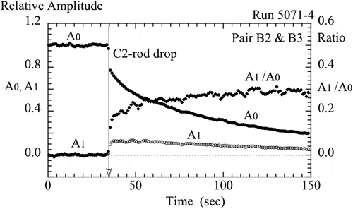 Figure 5. Relative amplitude of fundamental and first-higher mode in rod drop experiment.