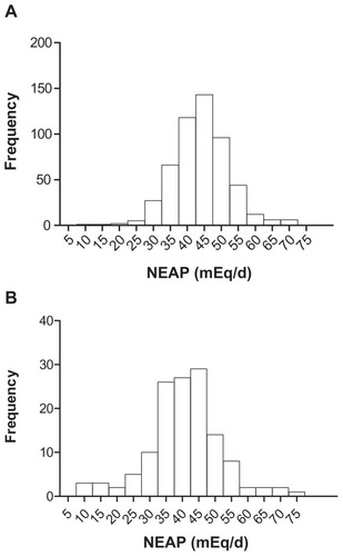 Figure 1 Distribution of the 24-hour recall NEAP by 526 healthy elderly (50–80 years) (A) and 135 young (23–28 years) (B) men.