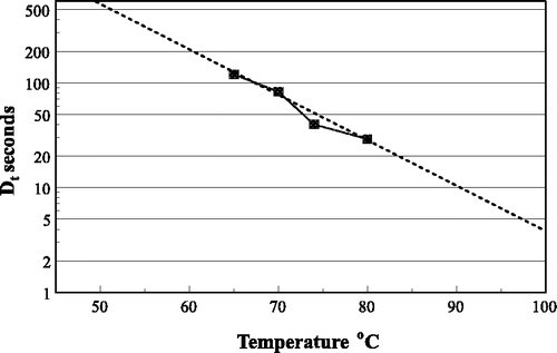 Figure 6. Logarithmic plot of time taken to reduce the infectivity of NDV in meat homogenate by 90% (1 log10) at the specified temperatures (Dt values).