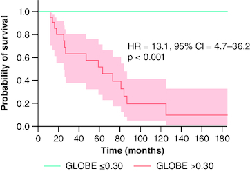 Figure 7. Liver event-free survival analysis by GLOBE score threshold of 0.30, using Kaplan–Meier model and Log-rank test, for primary biliary cholangitis patients treated with ursodeoxycholic acid.GLOBE: Global Assessment of Liver Outcomes score; HR: Hazard ratio; PBC: Primary biliary cholangitis; UDCA: Ursodeoxycholic acid.