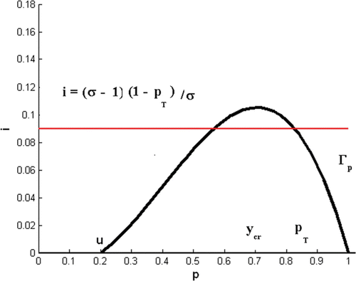Figure 1. Condition Equation(8) hold where u<y cr <P T and the horizontal line, i=((σ−1)/σ)(1−P T), is below the maximum value of the p-nullcline, i=(r/α)(1−p)(p−u)p.