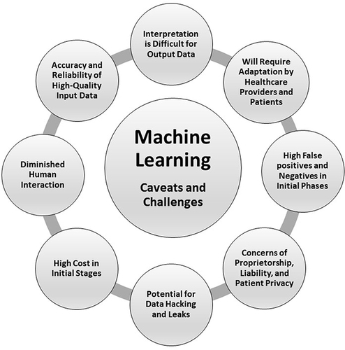 Figure 2 Caveats and Challenges with use of Machine Learning.