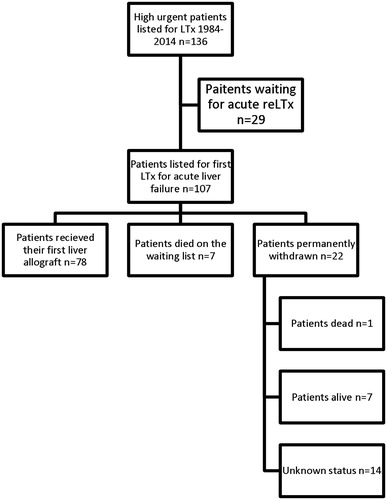 Figure 1. Overview of acute liver failure patients waitlisted through Scandiatransplant and status one year after listing. ALF: acute liver failure; LTx: liver transplantation; reLTx: re-transplantation of liver.
