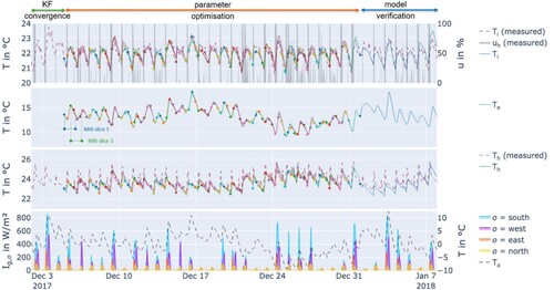 Figure 2. Exemplary result of the identification of the linearised zone model for one of the simulated zones.