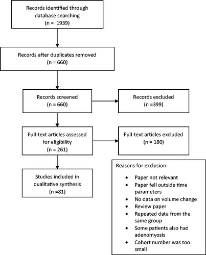 Figure 1. Flowchart of process to select eligible papers.