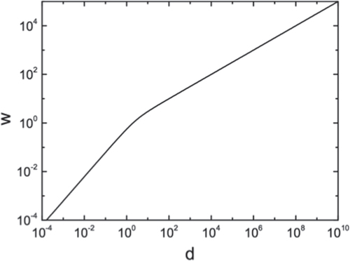 Figure 6. Prediction of the scaling behavior of ferroelectric domain width (w) with thickness (d) according to a Landau–Lifshitz–Kittel scaling law modified by the addition of hoop stress (equation (Equation22 ) in the text). The hoop stress term dominates at low thickness values, generating a purely linear dependence.