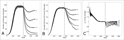 Figure 6. The effect of epidemic control during an epidemic with household-community structure on the wave dynamics. The dotted vertical line indicates the simulation day (k=280) when epidemic control is applied. (A) The number of infectious individuals, (B) the average infectious community saturation and (C) the running 2-week reproductive number Re14, per simulation day as the level of epidemic control on the kth day is varied (β0=0.00−0.45) for community size C=251. Curves shows the average and standard error of the results of 100 simulations seeded with one infectious individuals on the 1st day.