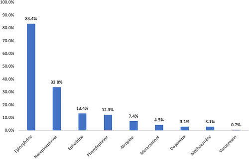 Figure 3 Proportion (%) of cases receiving vasoactive drugs.