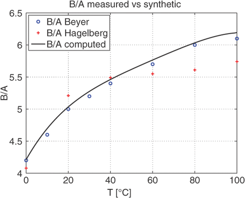 Figure 6. The computed acoustic non-linearity parameter B/A of water at ambient pressure, compared with values obtained by Beyer Citation[44] and Hagelberg et al. Citation[54].