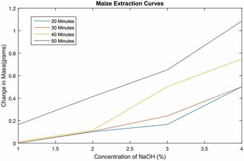 Figure 4. Interaction of variables for maize stalk pulp.