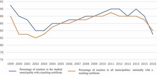 Figure 2. Percentage of teachers in the municipality with a teaching certificate (national average for comparison) over time