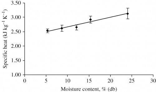 Figure 2 Variation in specific heat with moisture content.