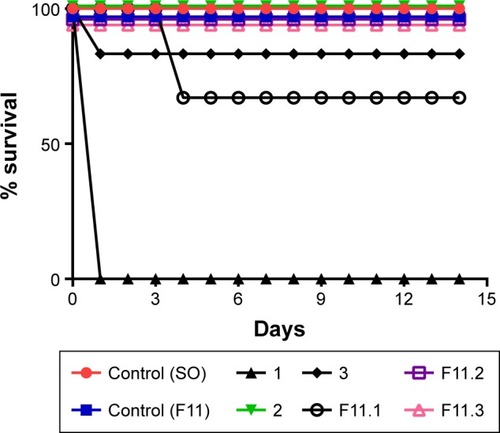 Figure 6 Percentage survival of Swiss mice over 14 days after a single administration of free copper(II) complexes 1, 2, and 3 and of those administered copper(II) loaded into the F11 NLC and SO, via gavage at a dose of 1,000 mg/kg bodyweight.