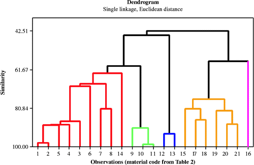 Figure 3 Dendrogram showing different clusters and materials that fall under these clusters.